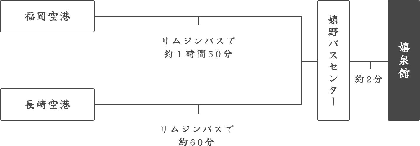 飛行機でお越しの方